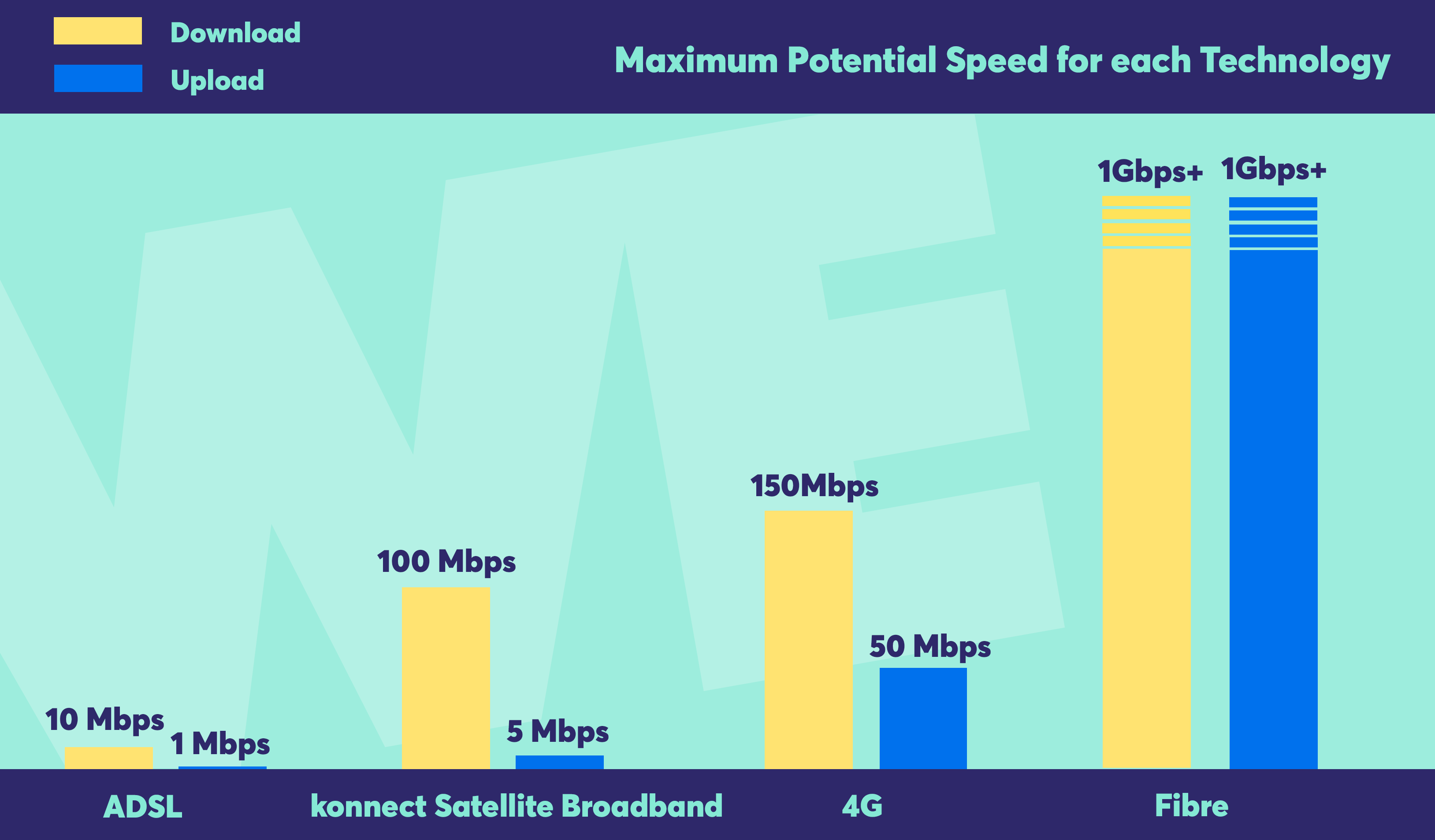 chart comparing types of internet