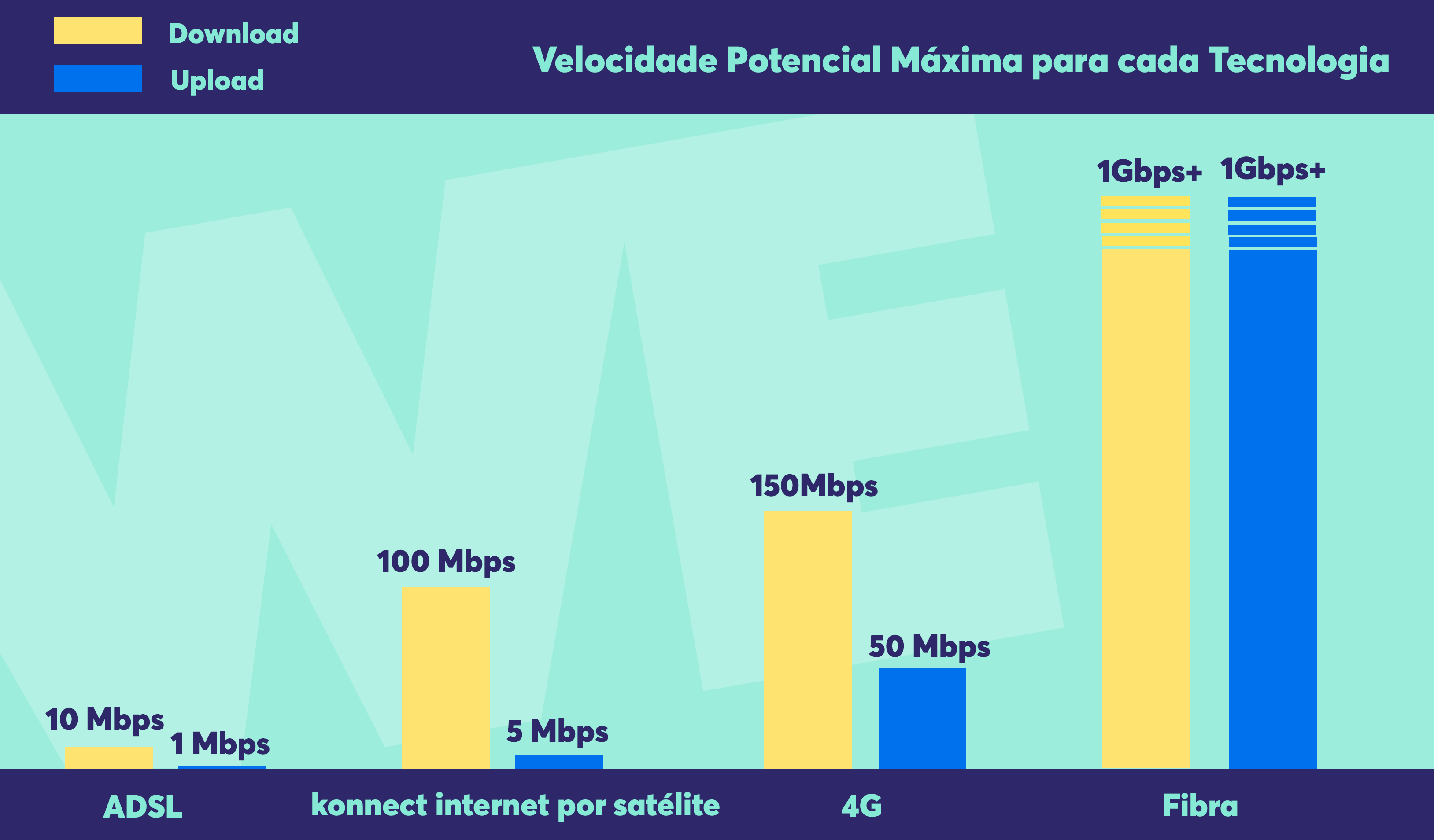 gráfico comparativo dos tipos de internet